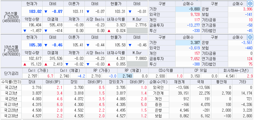 자료: 30일 국고채 금리와 국채선물 동향, 출처: 코스콤 CHECK