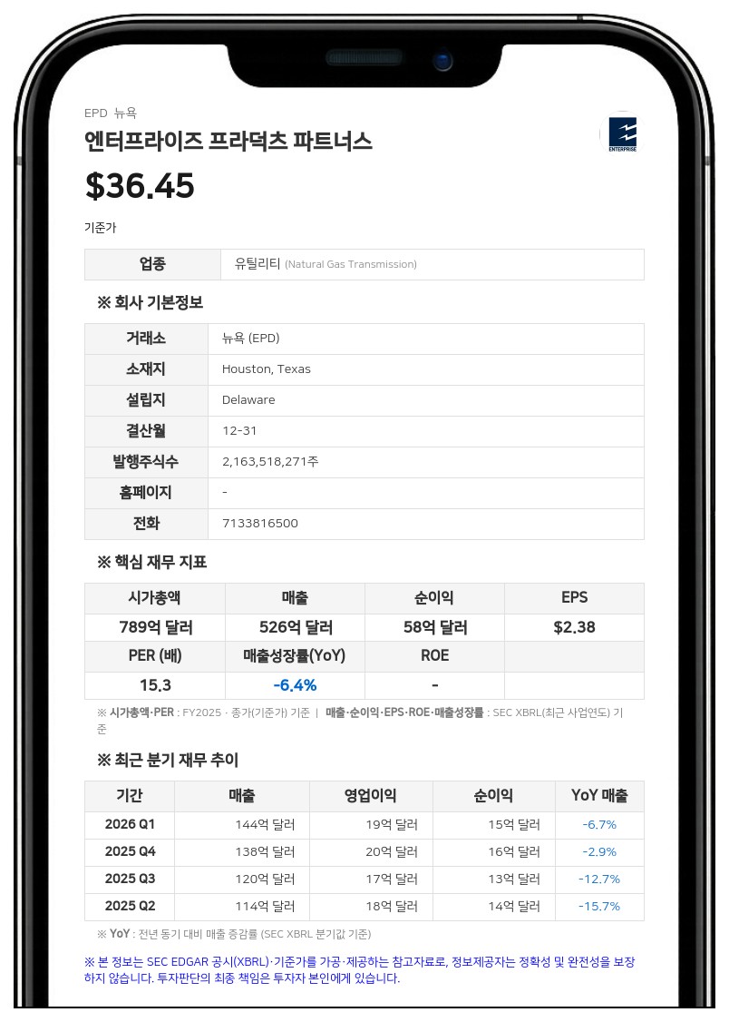 엔터프라이즈 프라덕츠 파트너스, 2분기 사상 최대 실적 달성…순이익 28% 증가