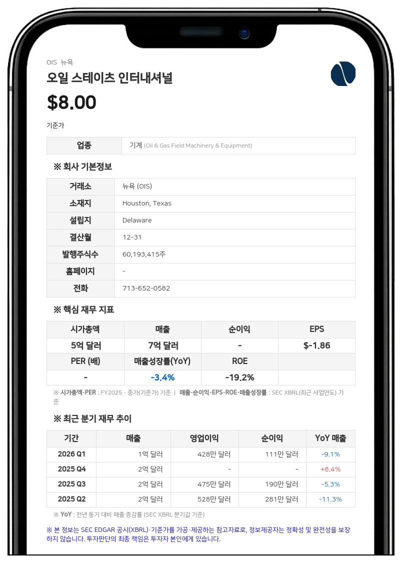 오일 스테이츠, 2분기 매출 1억 5666만 달러 기록…수주잔고 10년 만에 최고치