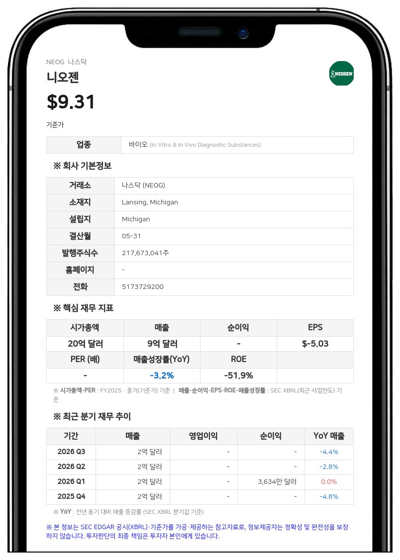 네오젠, 4분기 순손실 1130만 달러로 축소…제노믹스 매각 추진