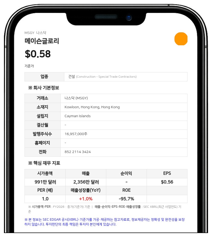 메이슨글로리, 연간 매출 소폭 증가에도 800만 달러 순손실 기록하며 적자 전환
