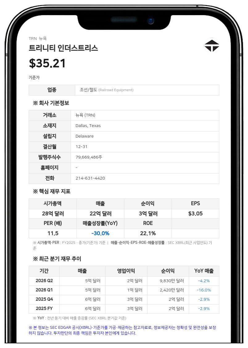 트리니티 인더스트리스, 2분기 주당순이익 1.25달러 기록... 파트너십 거래로 1억 3200만 달러 비현금 이익 반영