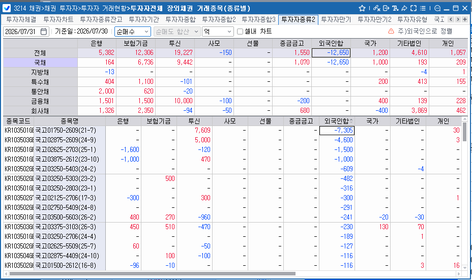 외국인, 30일 채권 1조2,650억원 순매도…보유잔액 357조7,202억원으로 감소