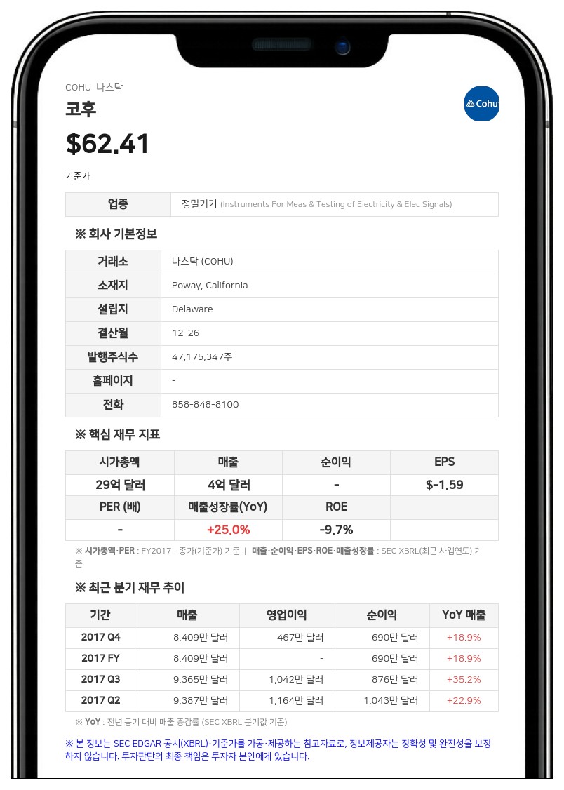 코후, 2분기 매출 1억 4900만 달러 기록…전년비 38% 증가