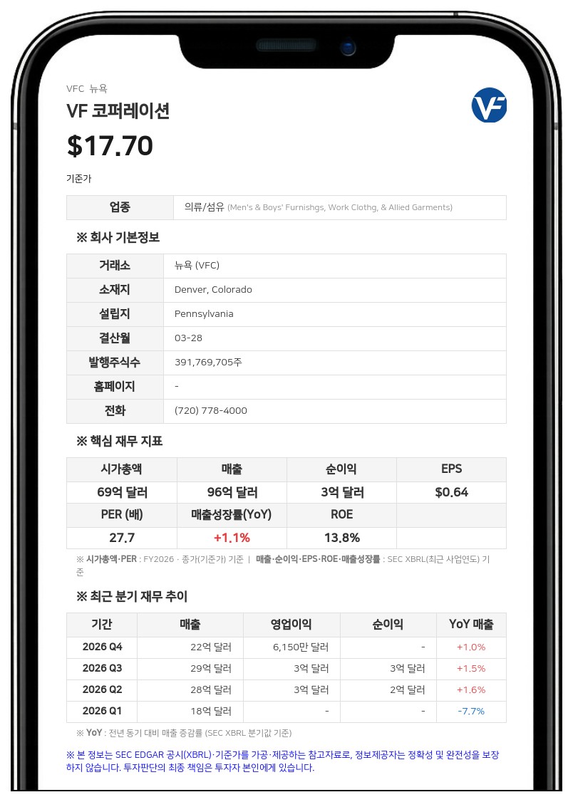 VF 코퍼레이션, 주주총회서 이사 11명 선임 및 경영진 보상안 가결…동물 정책 주주 제안은 부결