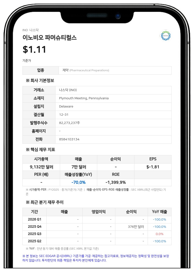 이노비오 파머슈티컬스, 1830만 달러 규모 보통주 및 워런트 공모 착수