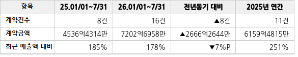 공급계약 공시 현황