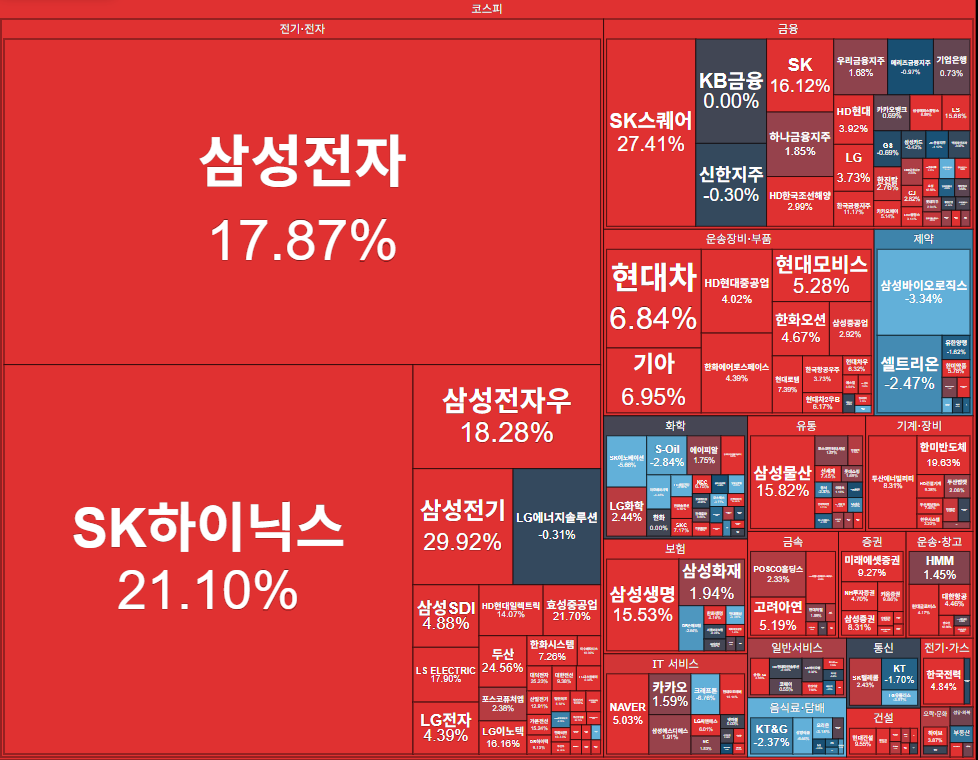 자료: 11시16분 현재 코스피 히트맵, 출처: 코스콤 CHECK