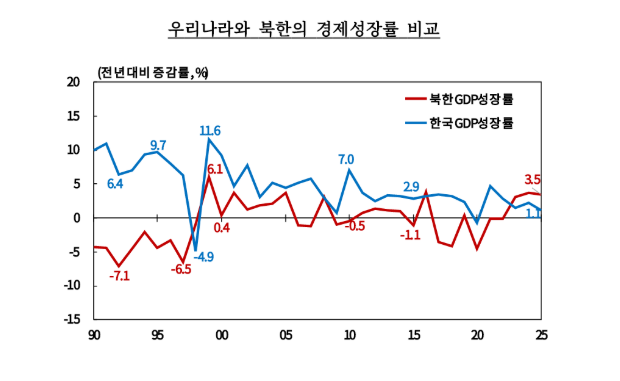 한은 "작년 북한 경제 3.5% 성장"…제조업·건설업 회복세 지속