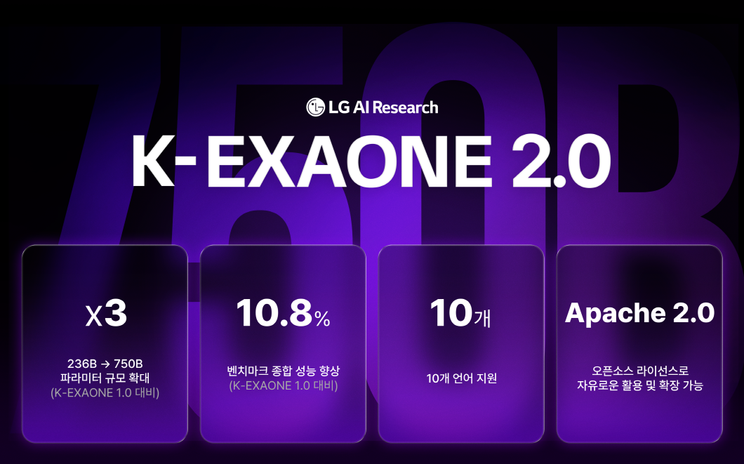LG AI연구원, 'K-엑사원 2.0'으로 소버린 AI 대열 선언…중국 GLM·Qwen 추월