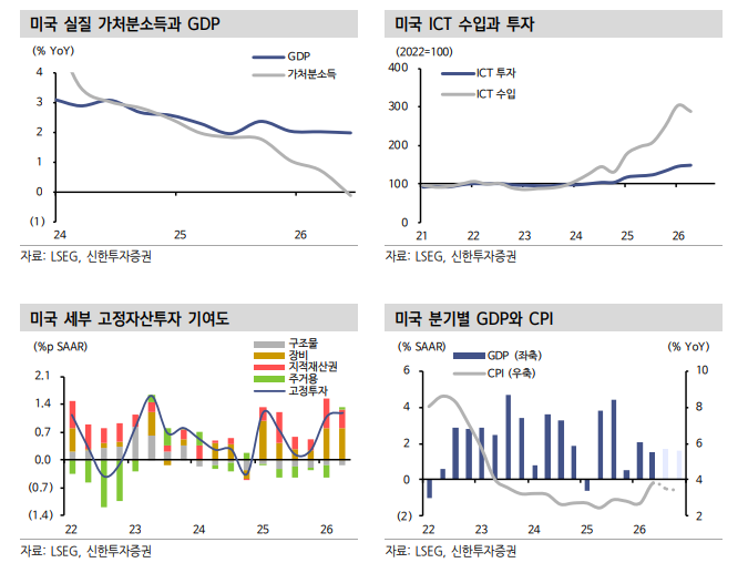 美GDP, AI 투자 확대는 긍적적이나 자본재 수입 급증으로 성장 확대 효과 미미 - 신한證