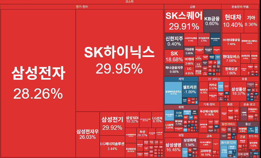 자료: 3시4분 현재 코스피 히트맵, 출처: 코스콤 CHECK