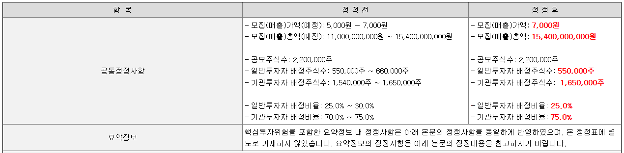 희망밴드 최상단 딜리셔스, 공모가 7000원 확정... 154억 규모 IPO 돌입