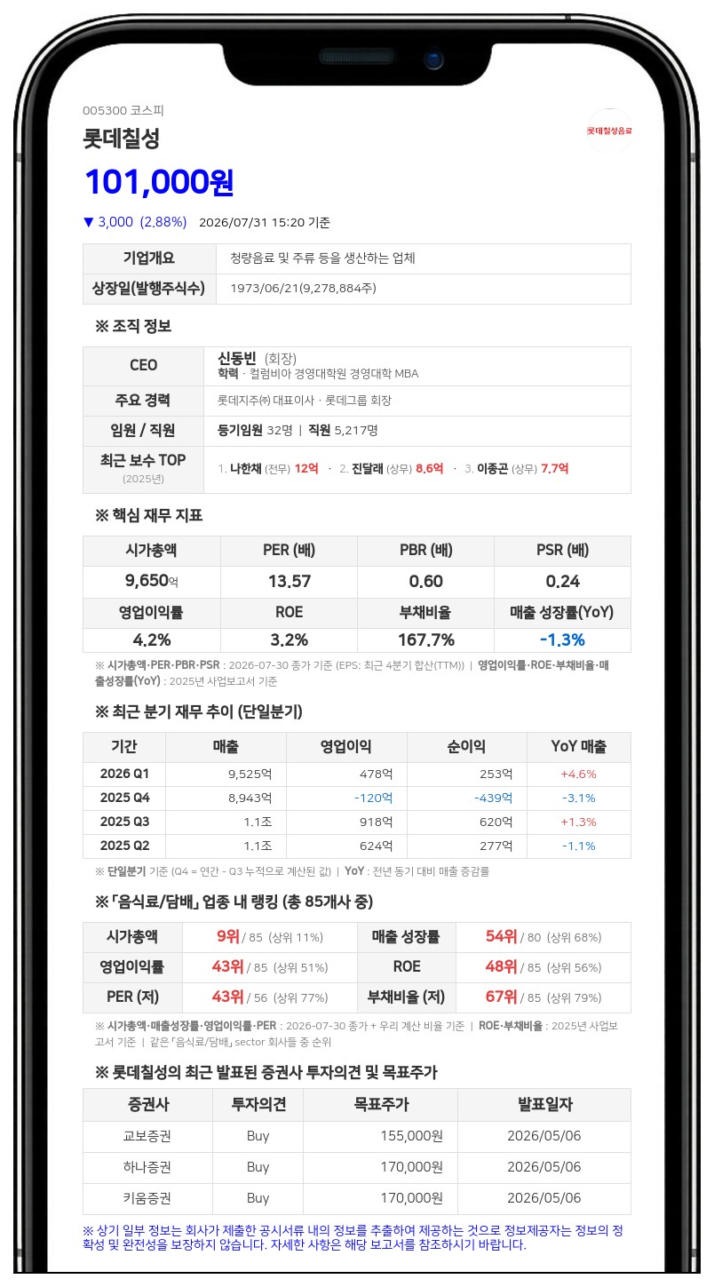 롯데칠성음료 최대주주 지분 58.55% 유지…임원 간 지분 증감 발생
