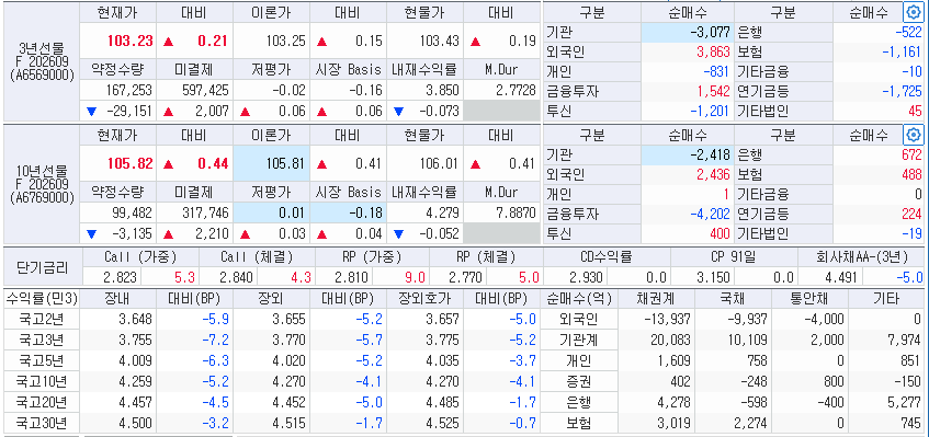 자료: 31일 국고채 금리와 국채선물 동향, 출처: 코스콤 CHECK