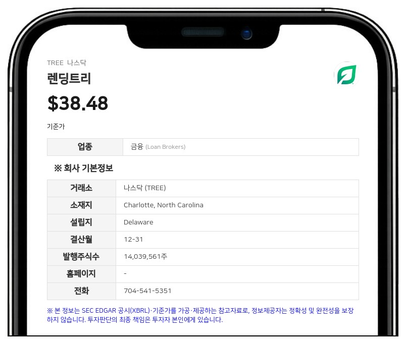 렌딩트리, 2분기 매출 3억 1342만 달러 기록…전년 대비 증가