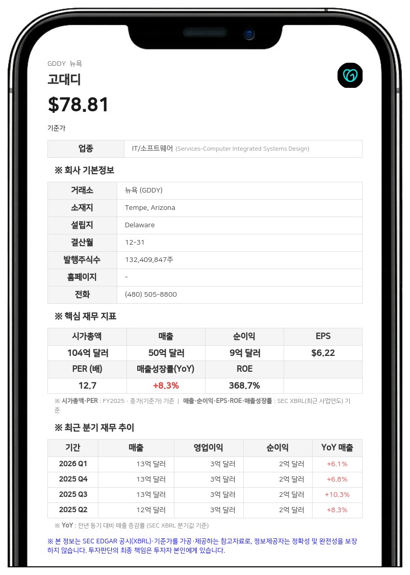 고대디, 2분기 매출 12억 9800만 달러 기록…전년비 6.6% 증가