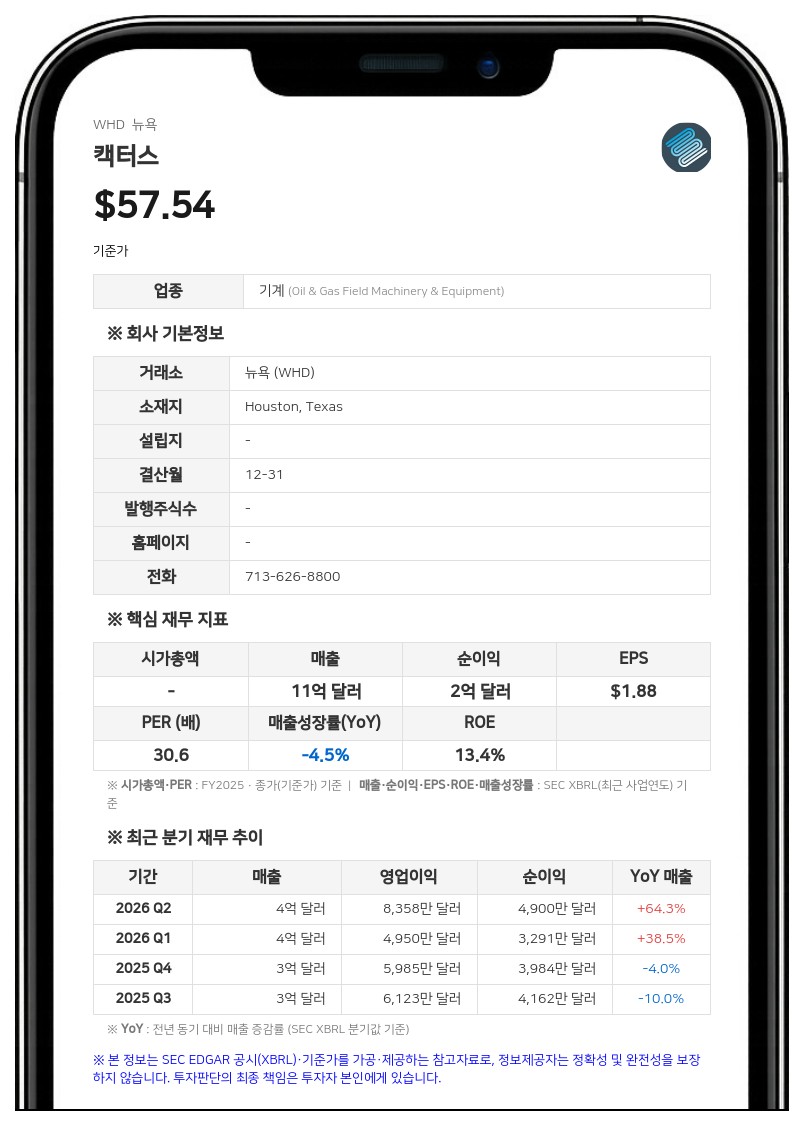 캑터스, 2분기 매출 4억 4953만 달러... 전년 대비 64.3% 급증