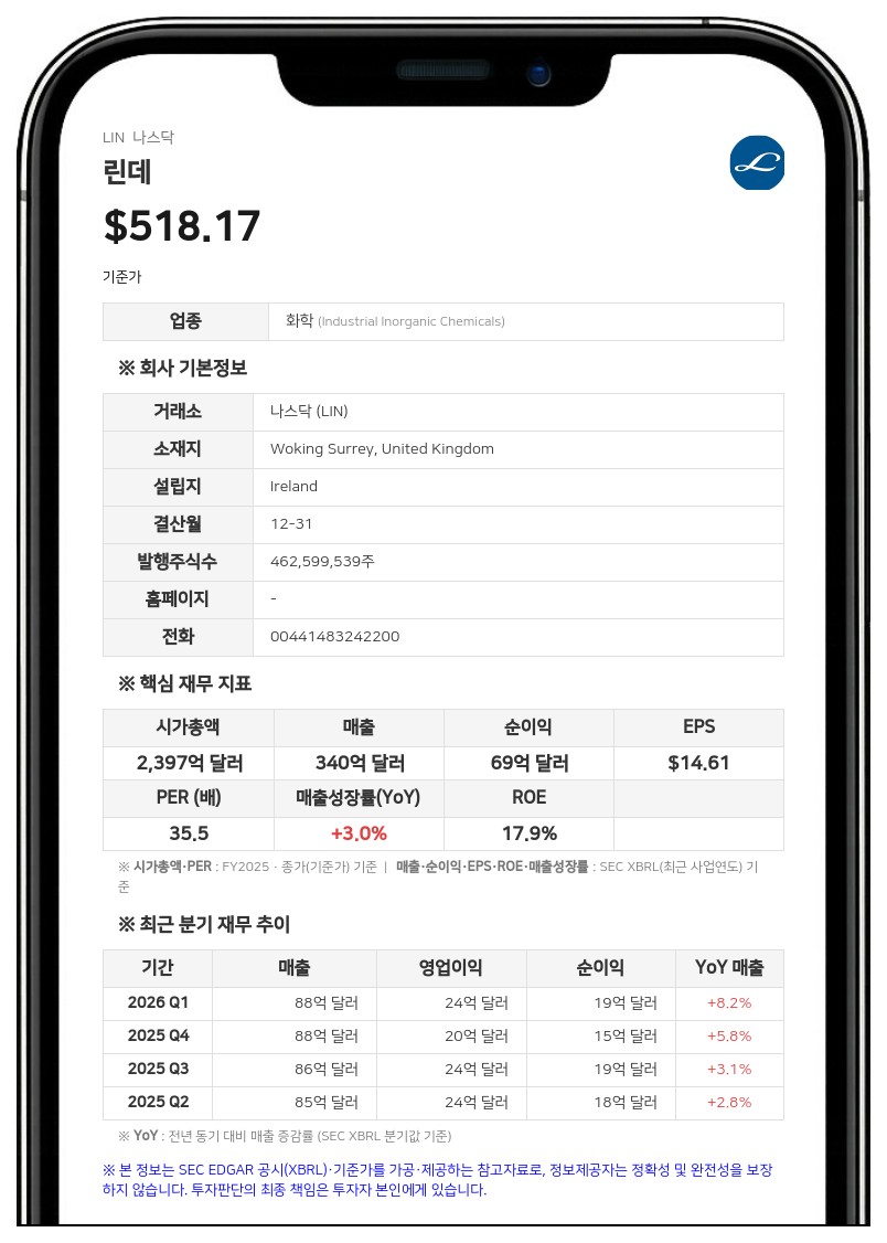 린데, 2분기 매출 92억 8900만 달러 기록…가스 판매 수주잔고 사상 최고