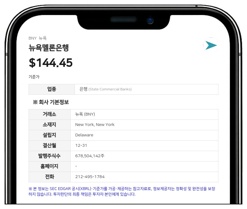뉴욕멜론은행, 2분기 순이익 16억 9600만 달러 기록... 배당금 19% 인상