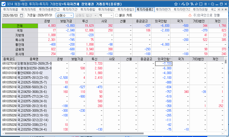 외국인, 31일 채권 6,830억원 순매도…보유잔액 358조87억원으로 증가