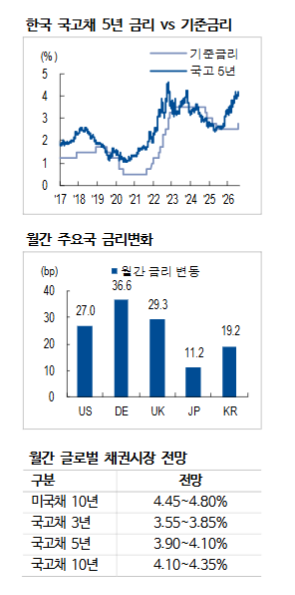 한은, 백투백 인상보다는 8월엔 동결...반도체 슈퍼사이클에 대한 의심 - NH證