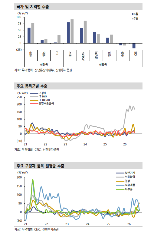 한국 7월 수출에서도 견조한 AI 수출 사이클 재확인 - 신한證