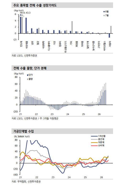 한국 7월 수출에서도 견조한 AI 수출 사이클 재확인 - 신한證