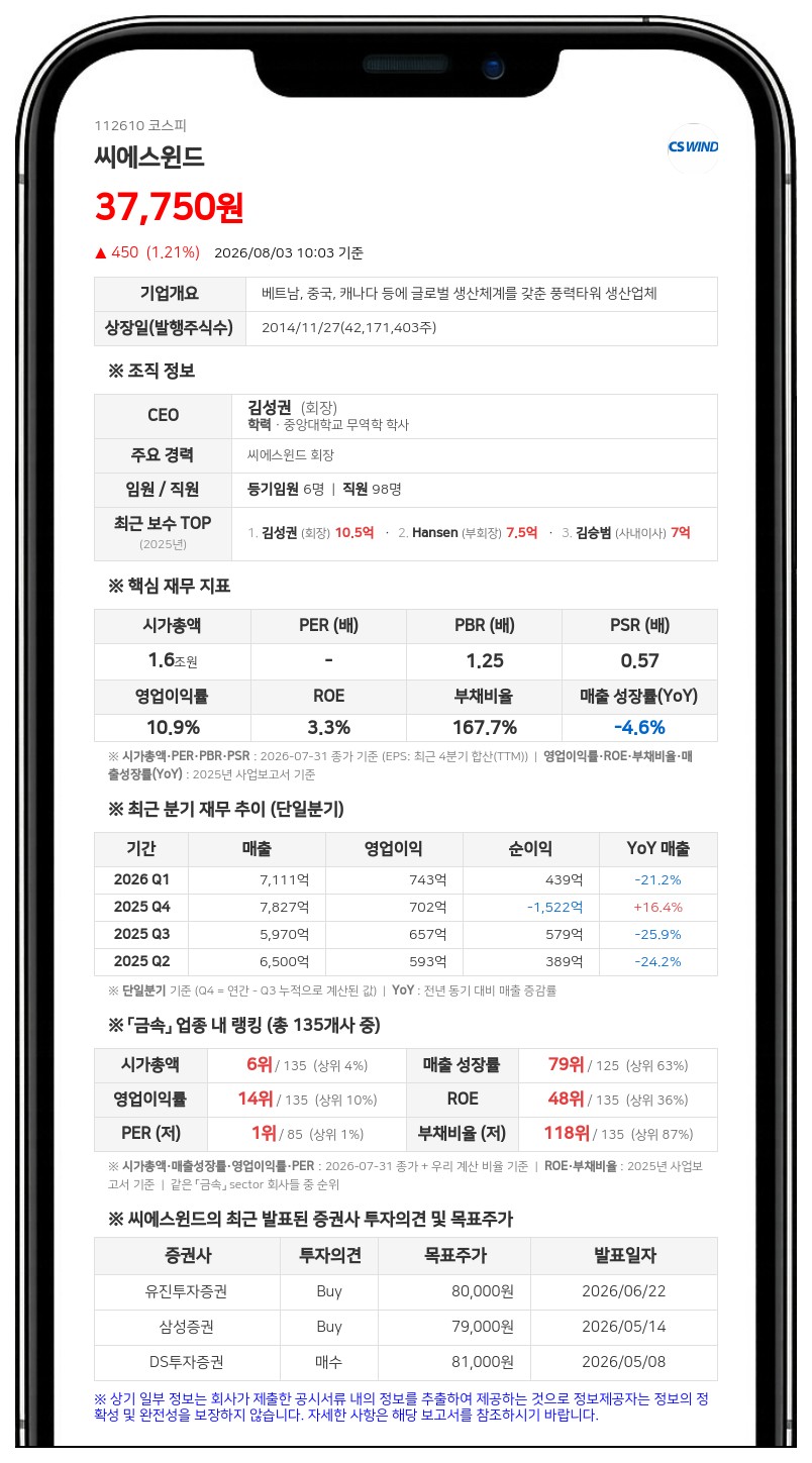 씨에스윈드 방성훈 임원 장내 매수, 최대주주 특수관계인 지분율 38.89% 기록