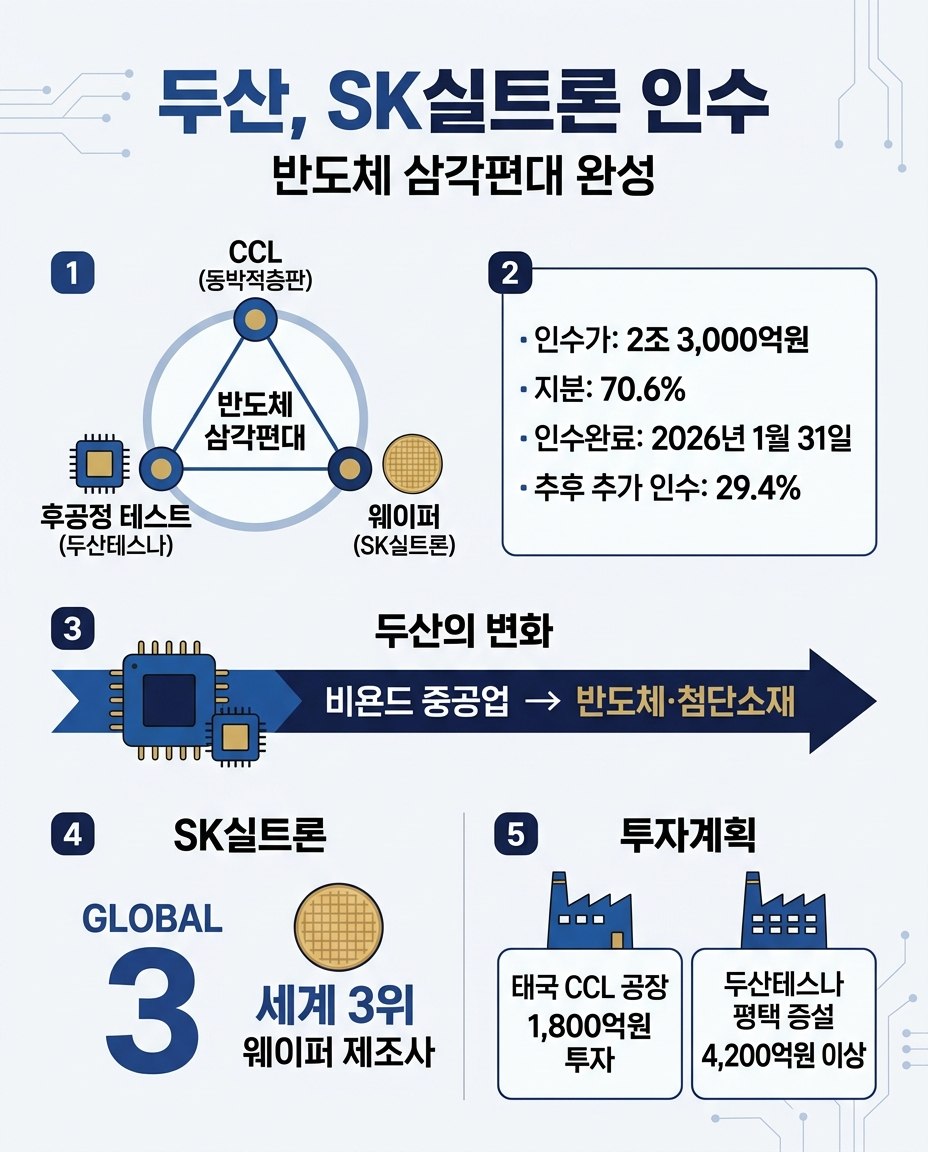 두산, SK실트론 인수 반도체 삼각 편대 완성