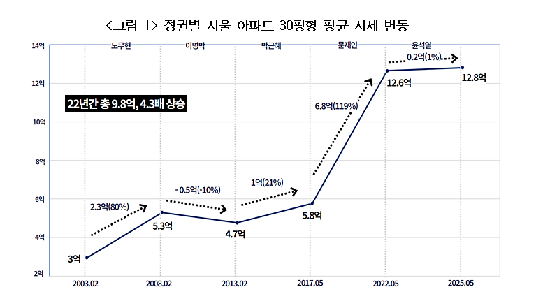 (장태민 칼럼) 서울 아파트, 역대 정권 1년차 최고 상승률은 시작에 불과