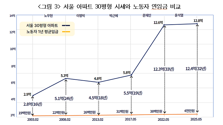 자료: 경실련