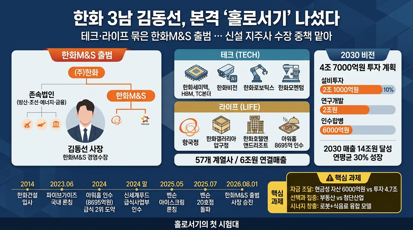 한화 3남 김동선, 본격 ‘홀로서기’ 나섰다