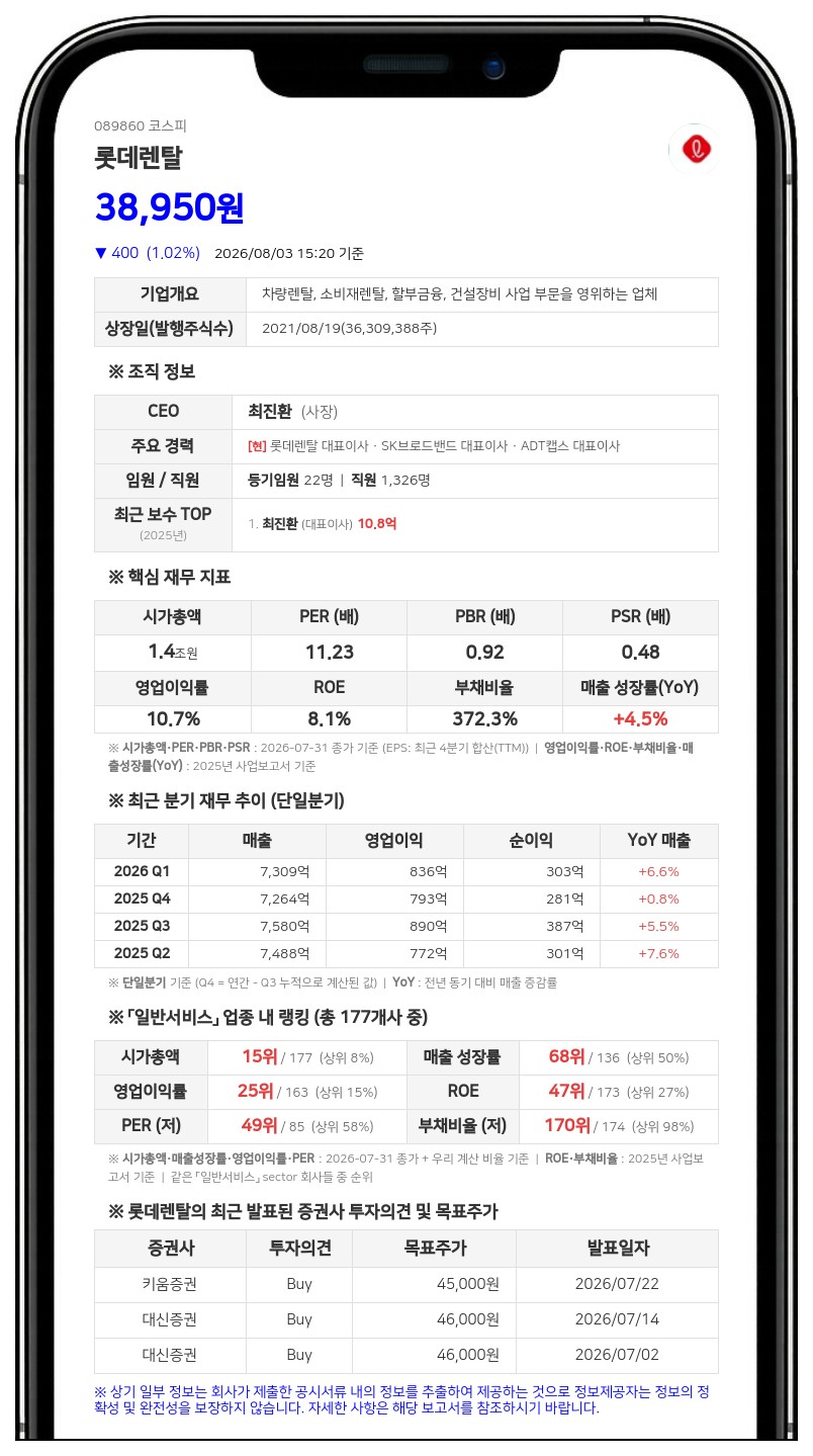 롯데렌탈, 계열사 임원 제외 등으로 특수관계인 지분 637주 감소