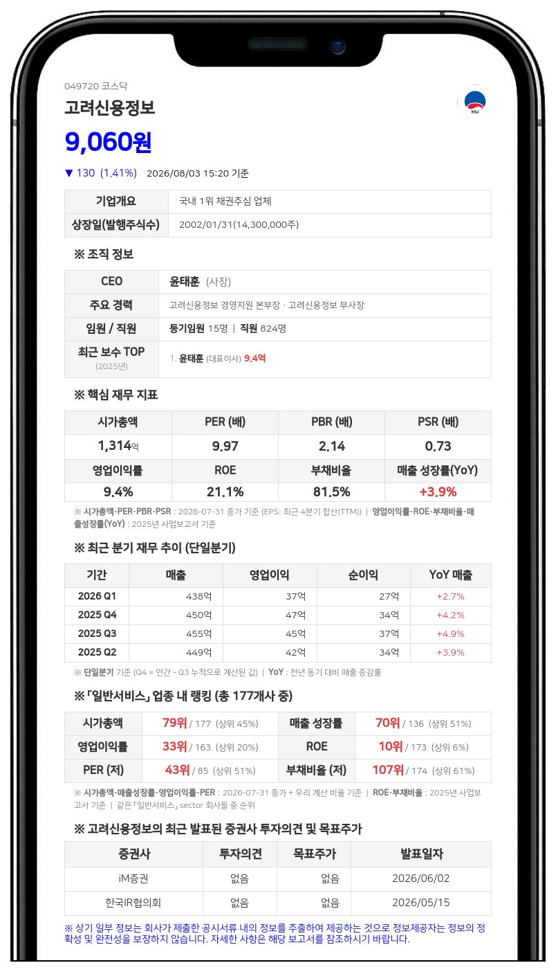 고려신용정보, 35억원 규모 분기 배당 결정…주당 250원 지급