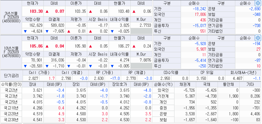 자료: 3일 국고채 금리와 국채선물, 출처: 코스콤 CHECK