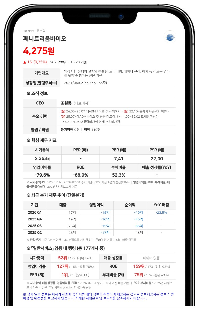 페니트리움바이오, 유상증자 최종 262억원 조달…임상 자금 200억으로 축소