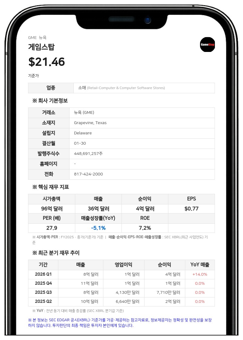 게임스탑, 14억 달러 규모 전환사채 보통주로 교환…부채 감축 추진