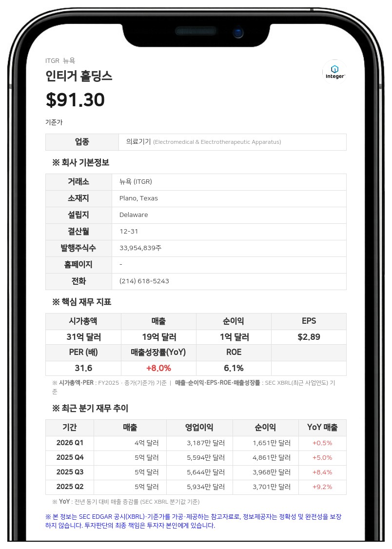 KKR, 의료기기 CDMO '인티거 홀딩스' 57억 달러에 인수…2분기 매출은 2.6% 감소