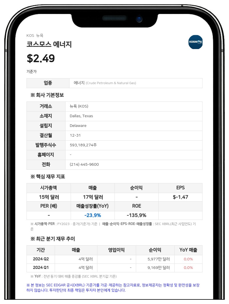 코스모스 에너지, 2분기 순이익 1억 8500만 달러로 흑자 전환…적도기니 자산 매각 완료