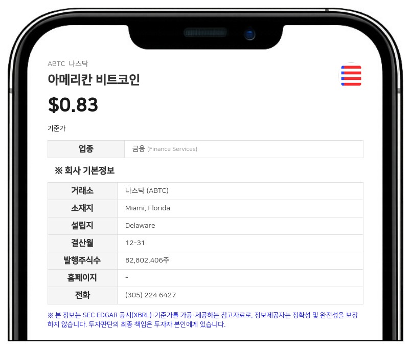 아메리칸 비트코인, 2분기 매출 6701만 달러 기록…디지털 자산 손실로 적자 전환