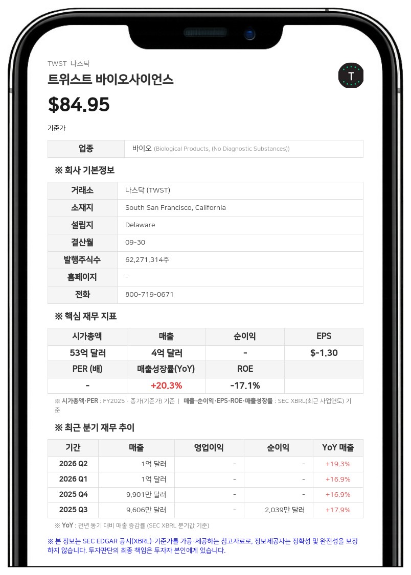 트위스트 바이오사이언스, 3분기 매출 1억 1840만 달러…연간 전망치 상향