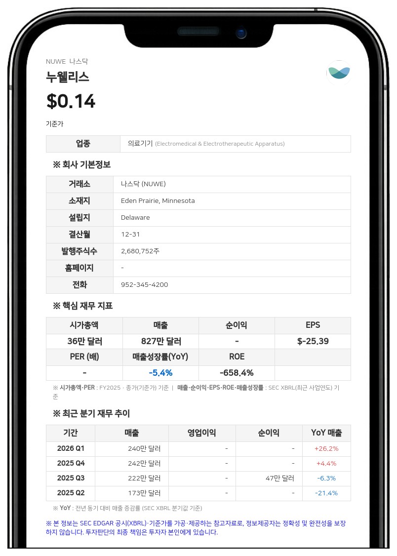 누웰리스, 340만 달러 규모 보통주 공모 및 사모 워런트 발행 착수