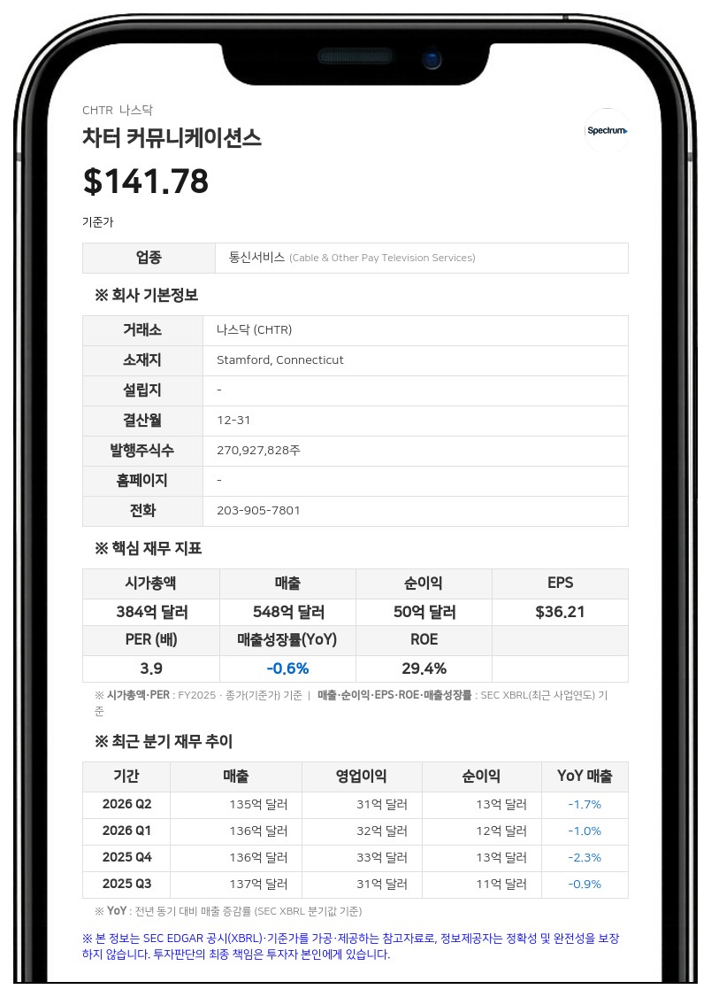 차터가 인수하는 콕스, 2분기 매출 30억 달러…10억 달러 소송 최종 승소