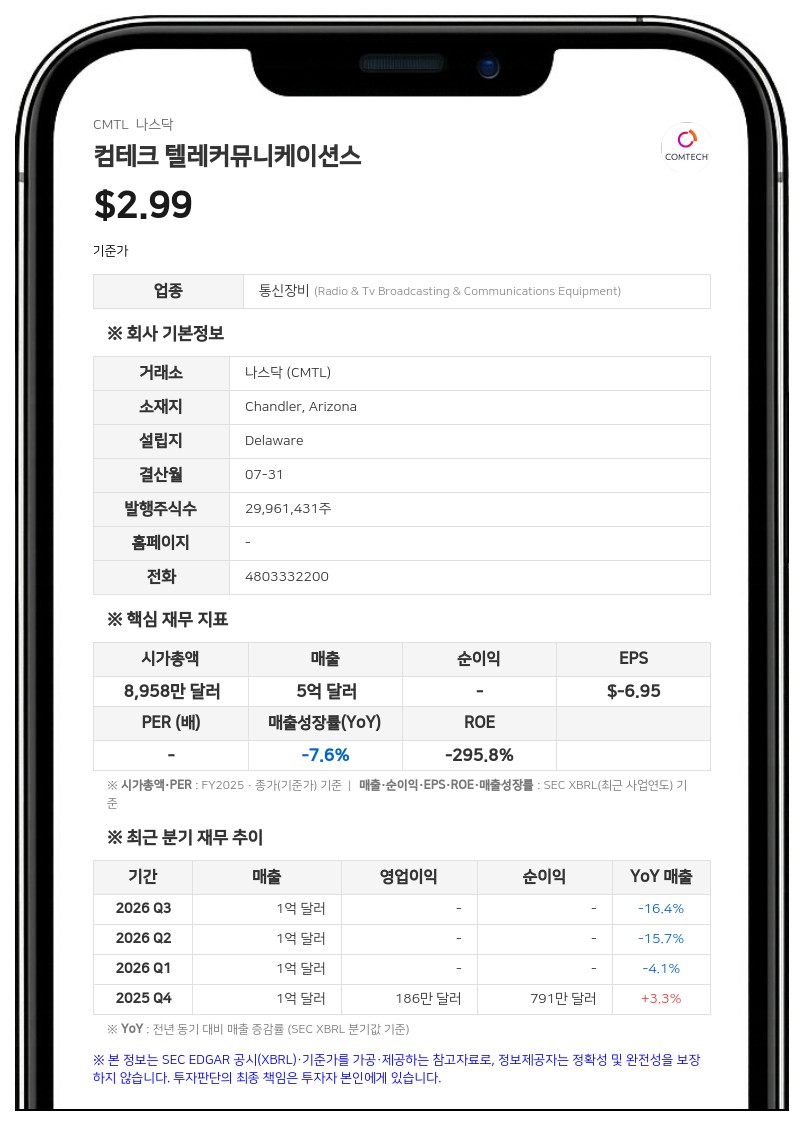 컴테크, 신용계약 개정 및 대출금 1000만 달러 조기상환