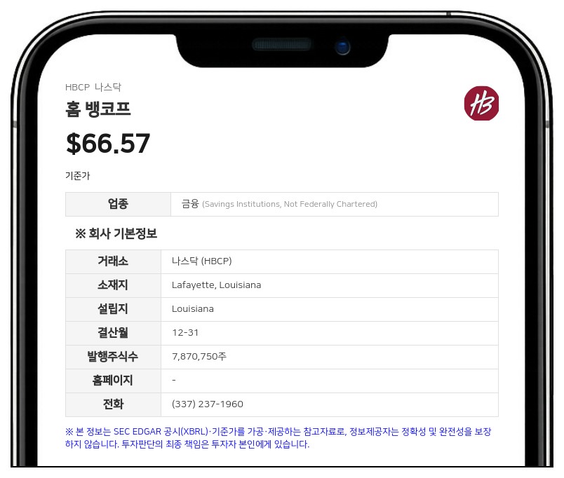 홈 뱅코프, 2분기 순이익 1161만 달러…전년比 2.5% 증가