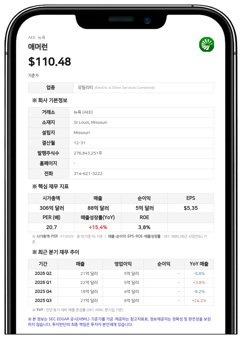 애머런, 2분기 순이익 3억 1400만 달러…전년비 14% 증가