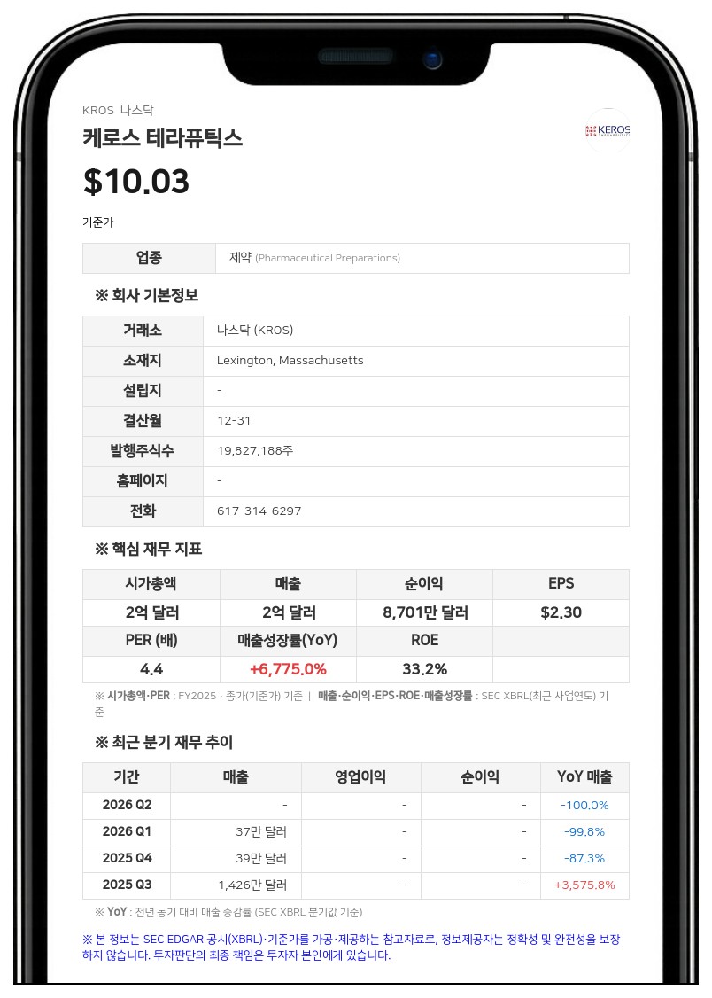 케로스 테라퓨틱스, 2분기 순손실 2870만 달러로 축소…DMD 치료제 임상 2상 돌입