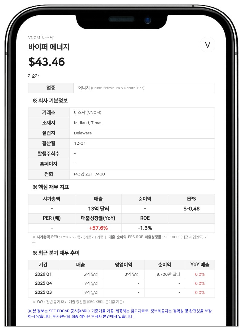 바이퍼 에너지, 2분기 호실적에 기본 배당 32% 인상…자본 환원 정책 개편