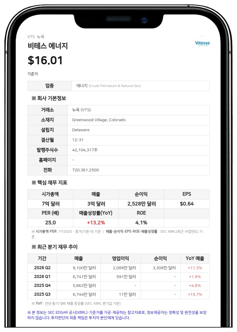 비테스 에너지, 2분기 순이익 3310만 달러…생산량 증가에 연간 가이던스 조정